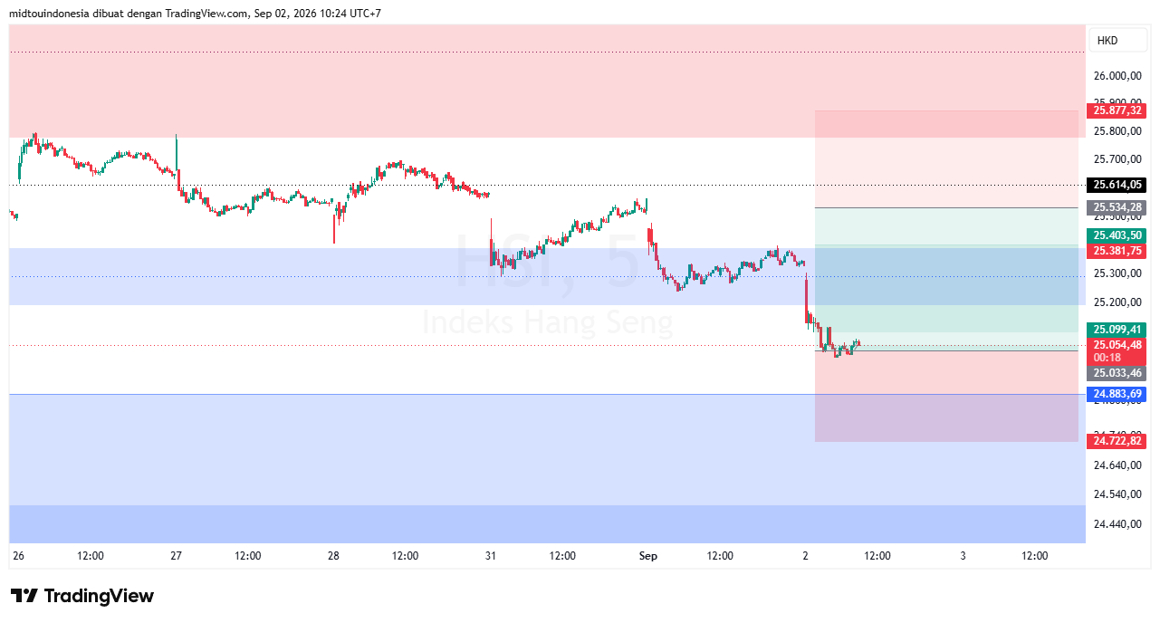Technical Analysis - PT. Midtou Aryacom Futures