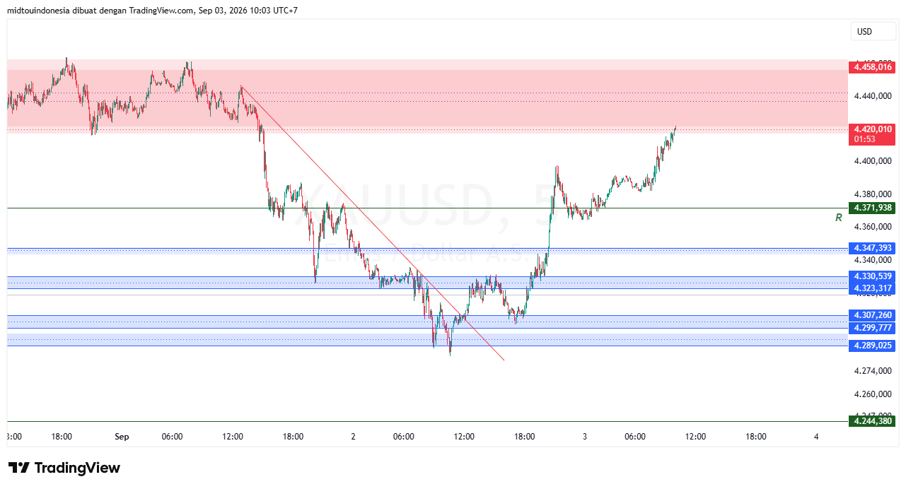 Technical Analysis - PT. Midtou Aryacom Futures