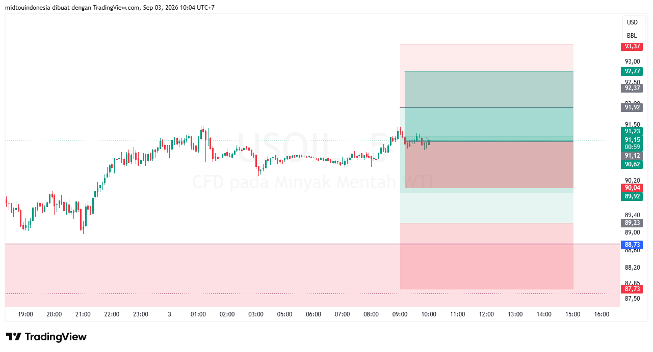 Technical Analysis - PT. Midtou Aryacom Futures