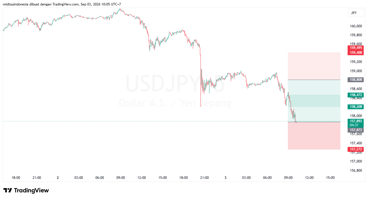 Technical Analysis - PT. Midtou Aryacom Futures