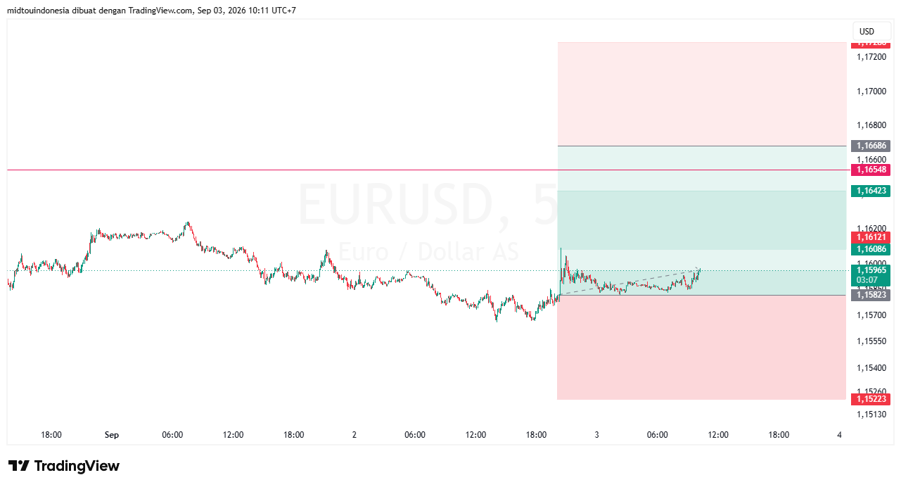 Technical Analysis - PT. Midtou Aryacom Futures