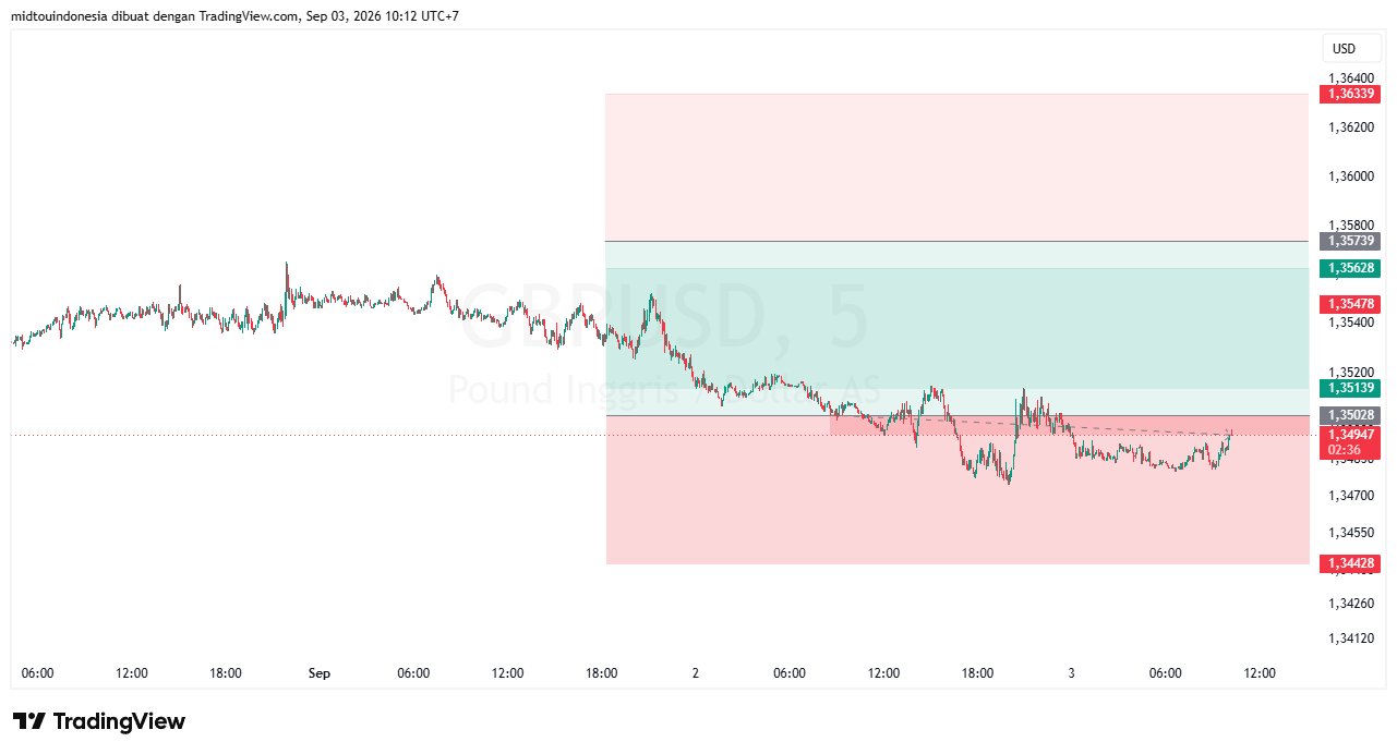Technical Analysis - PT. Midtou Aryacom Futures