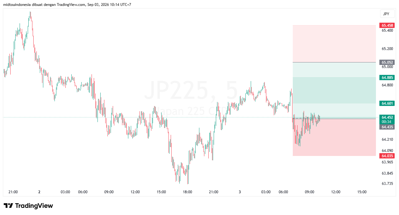 Technical Analysis - PT. Midtou Aryacom Futures