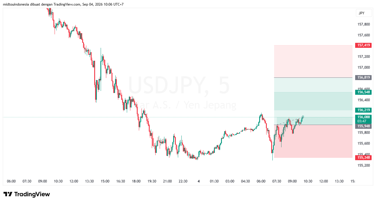 Technical Analysis - PT. Midtou Aryacom Futures