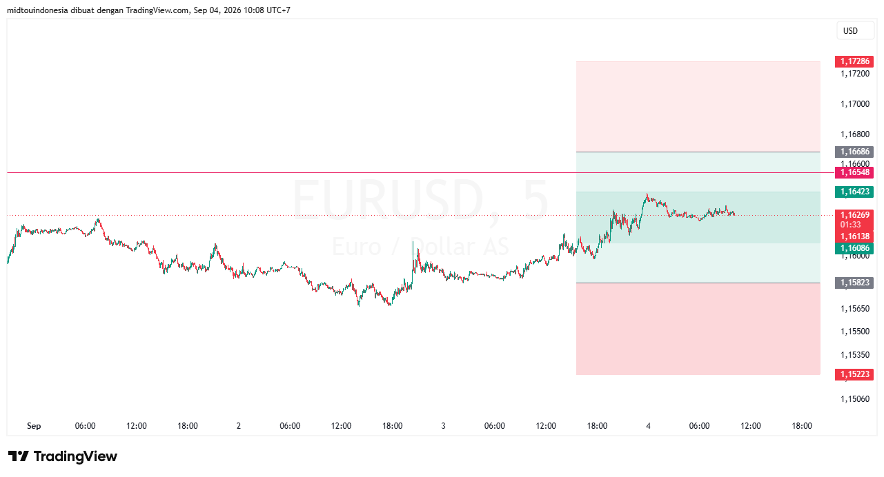 Technical Analysis - PT. Midtou Aryacom Futures