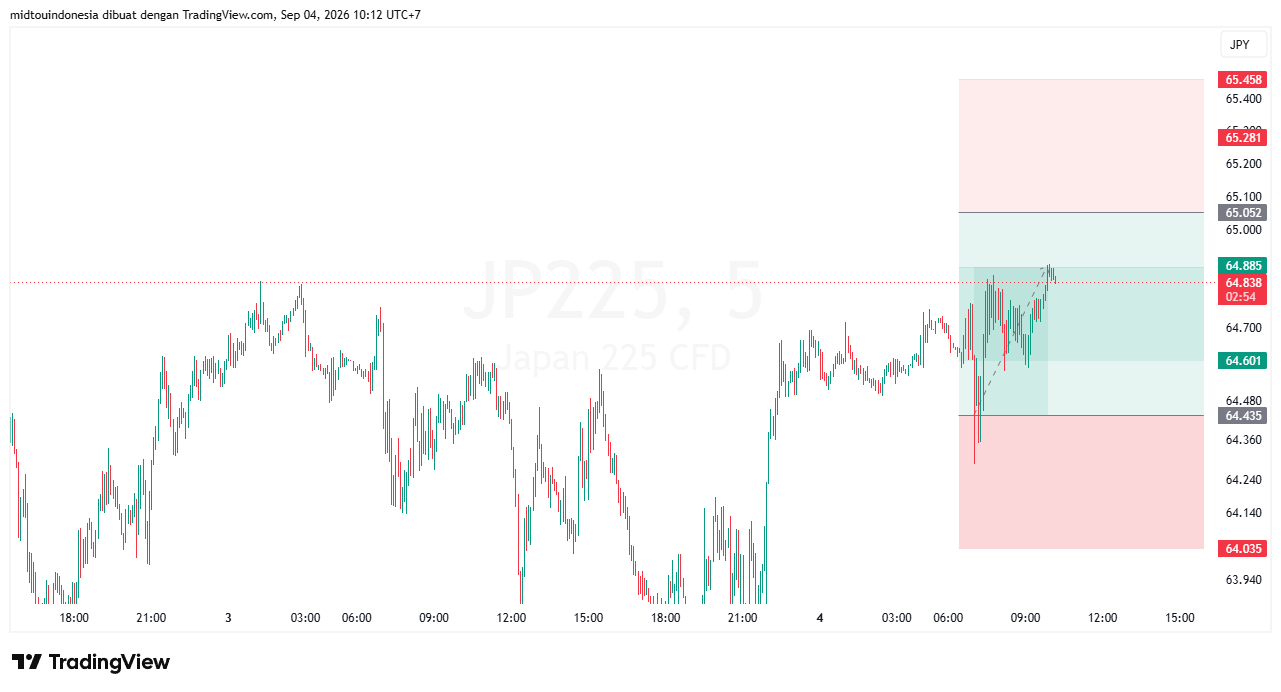 Technical Analysis - PT. Midtou Aryacom Futures