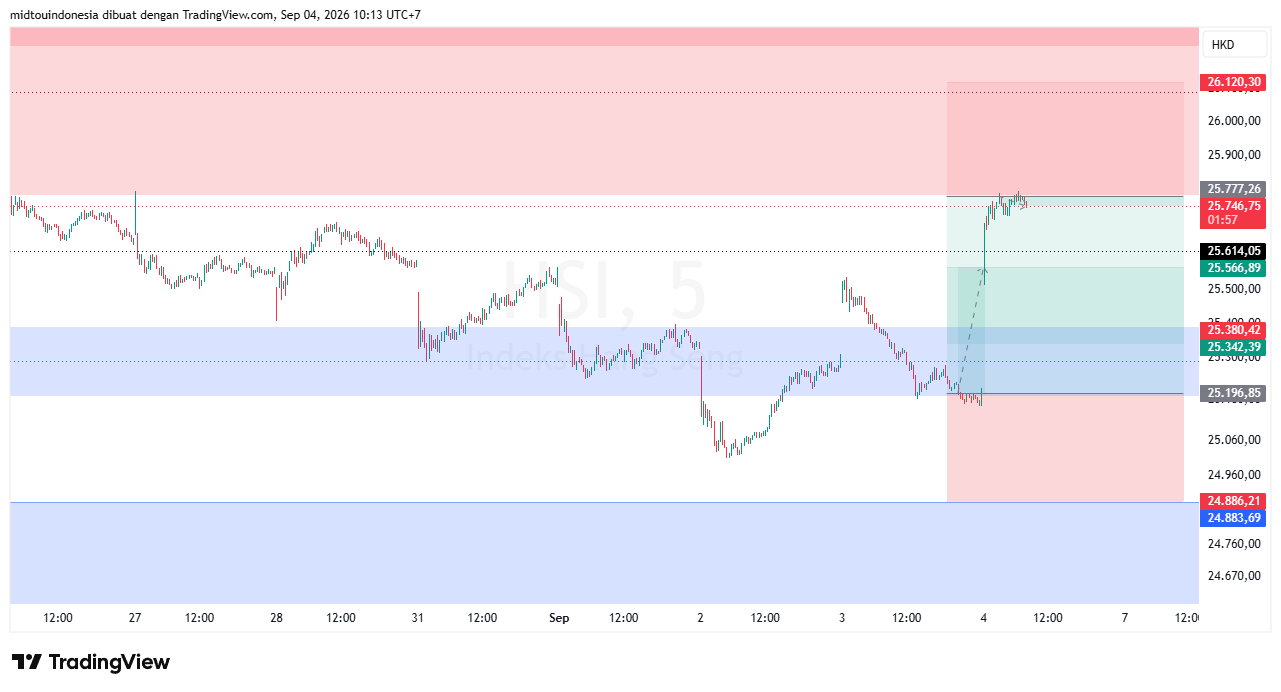 Technical Analysis - PT. Midtou Aryacom Futures