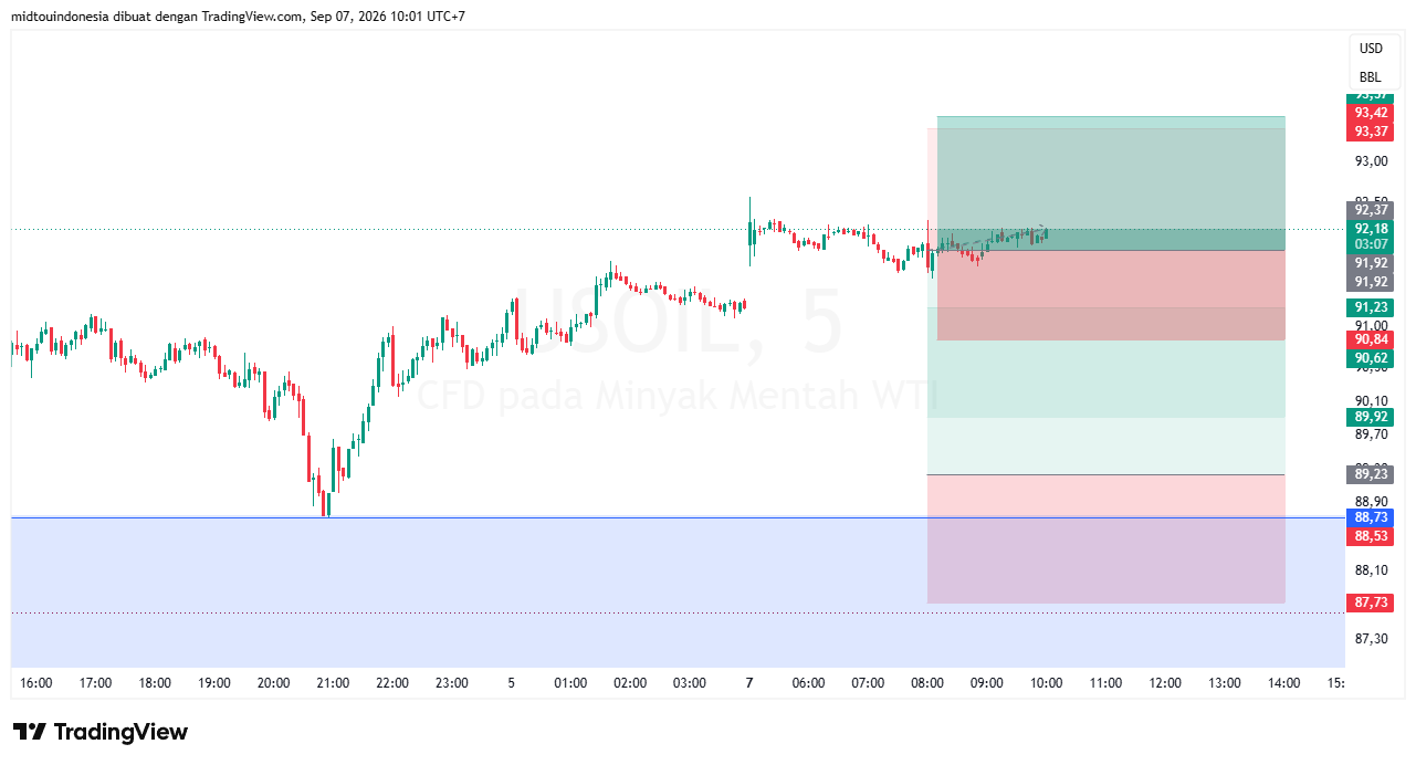 Technical Analysis - PT. Midtou Aryacom Futures