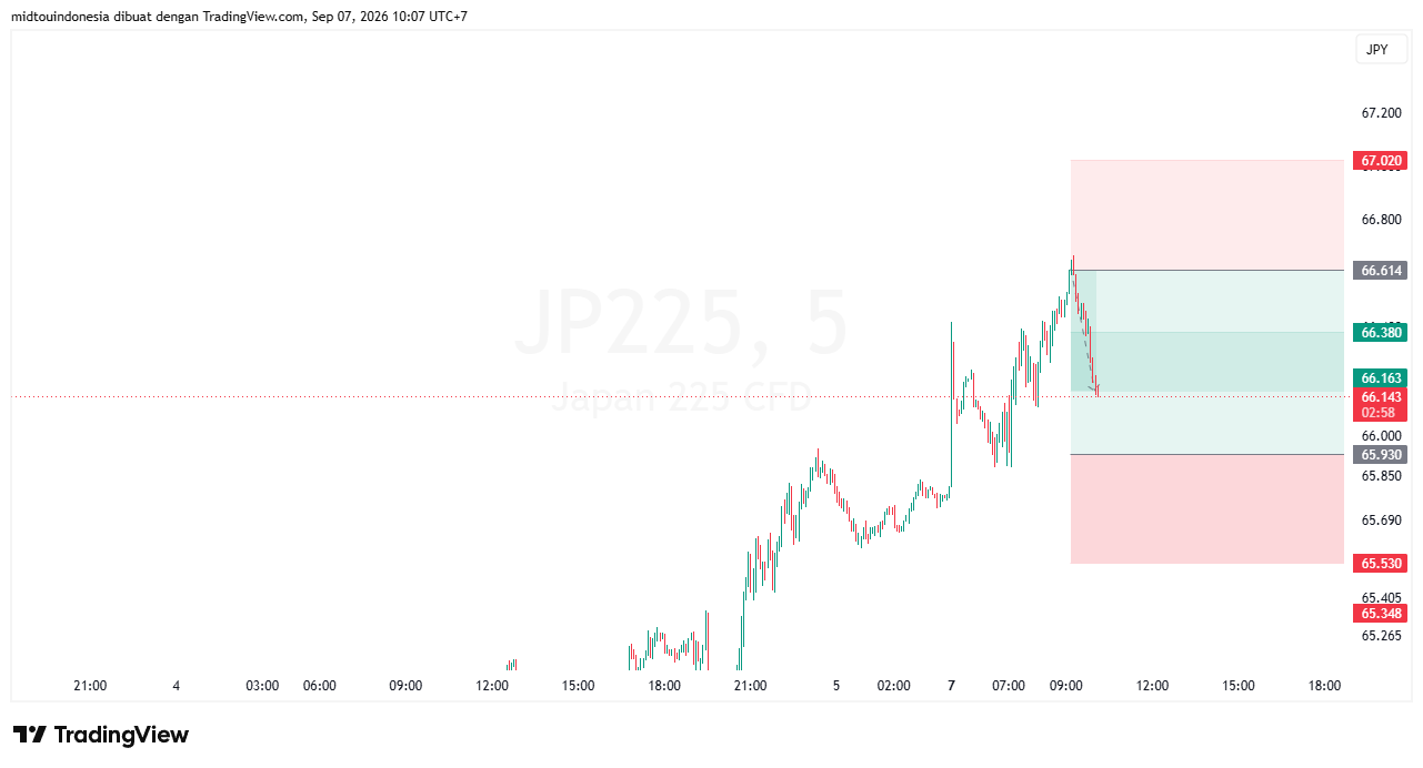 Technical Analysis - PT. Midtou Aryacom Futures