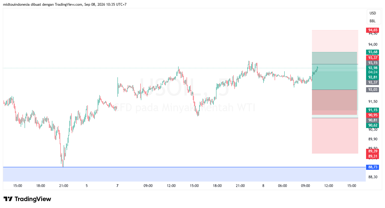Technical Analysis - PT. Midtou Aryacom Futures