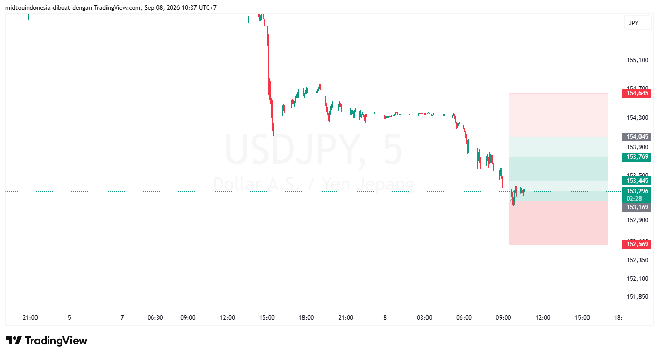 Technical Analysis - PT. Midtou Aryacom Futures