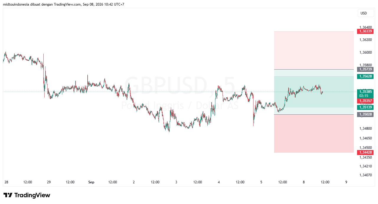 Technical Analysis - PT. Midtou Aryacom Futures
