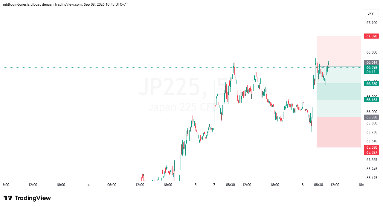 Technical Analysis - PT. Midtou Aryacom Futures