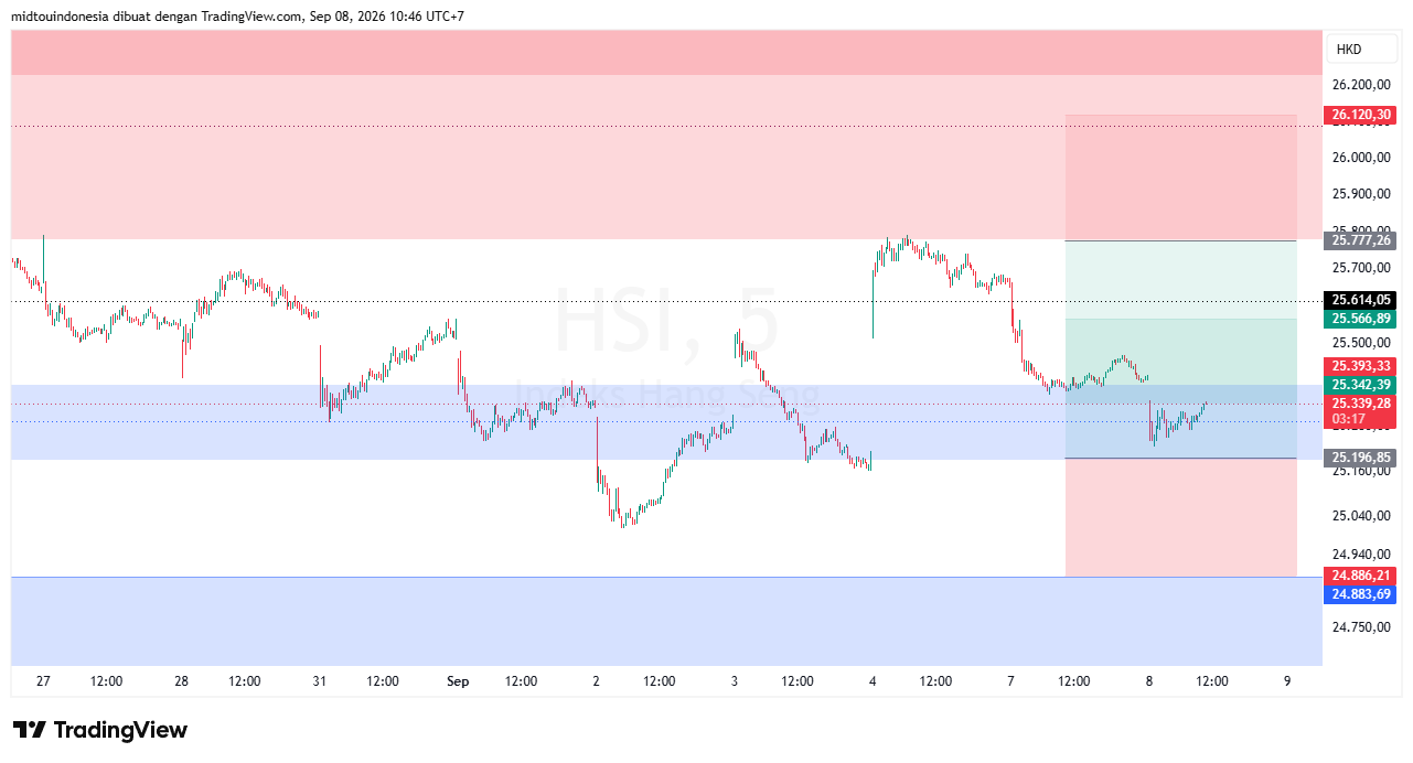 Technical Analysis - PT. Midtou Aryacom Futures
