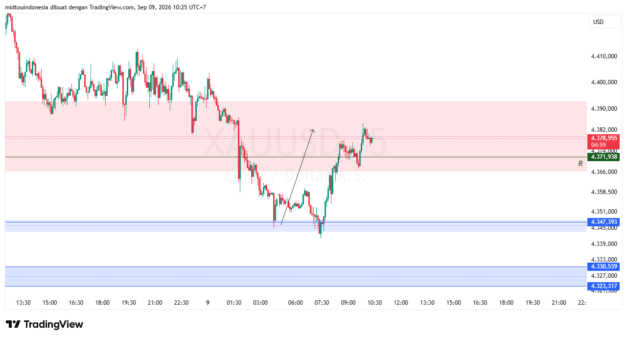 Technical Analysis - PT. Midtou Aryacom Futures