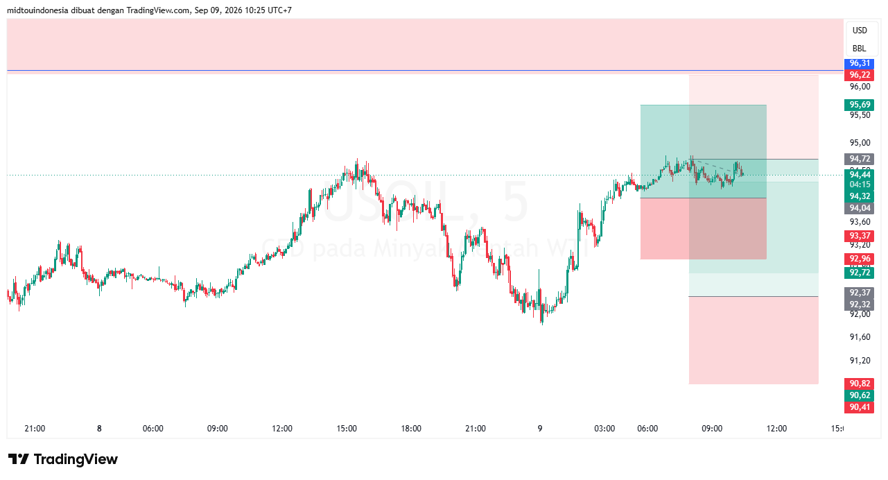 Technical Analysis - PT. Midtou Aryacom Futures