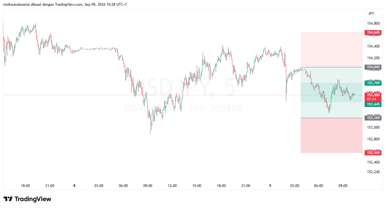 Technical Analysis - PT. Midtou Aryacom Futures