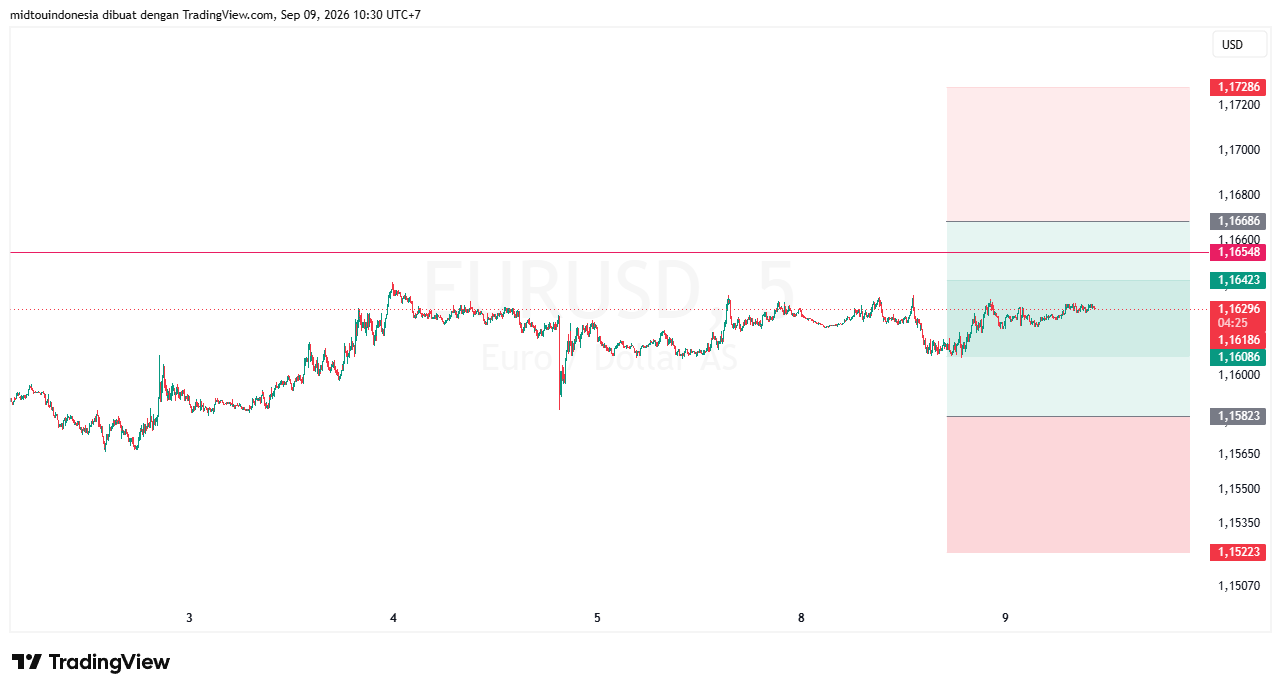 Technical Analysis - PT. Midtou Aryacom Futures