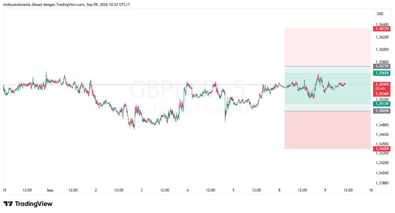 Technical Analysis - PT. Midtou Aryacom Futures