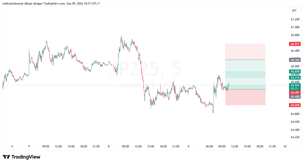 Technical Analysis - PT. Midtou Aryacom Futures