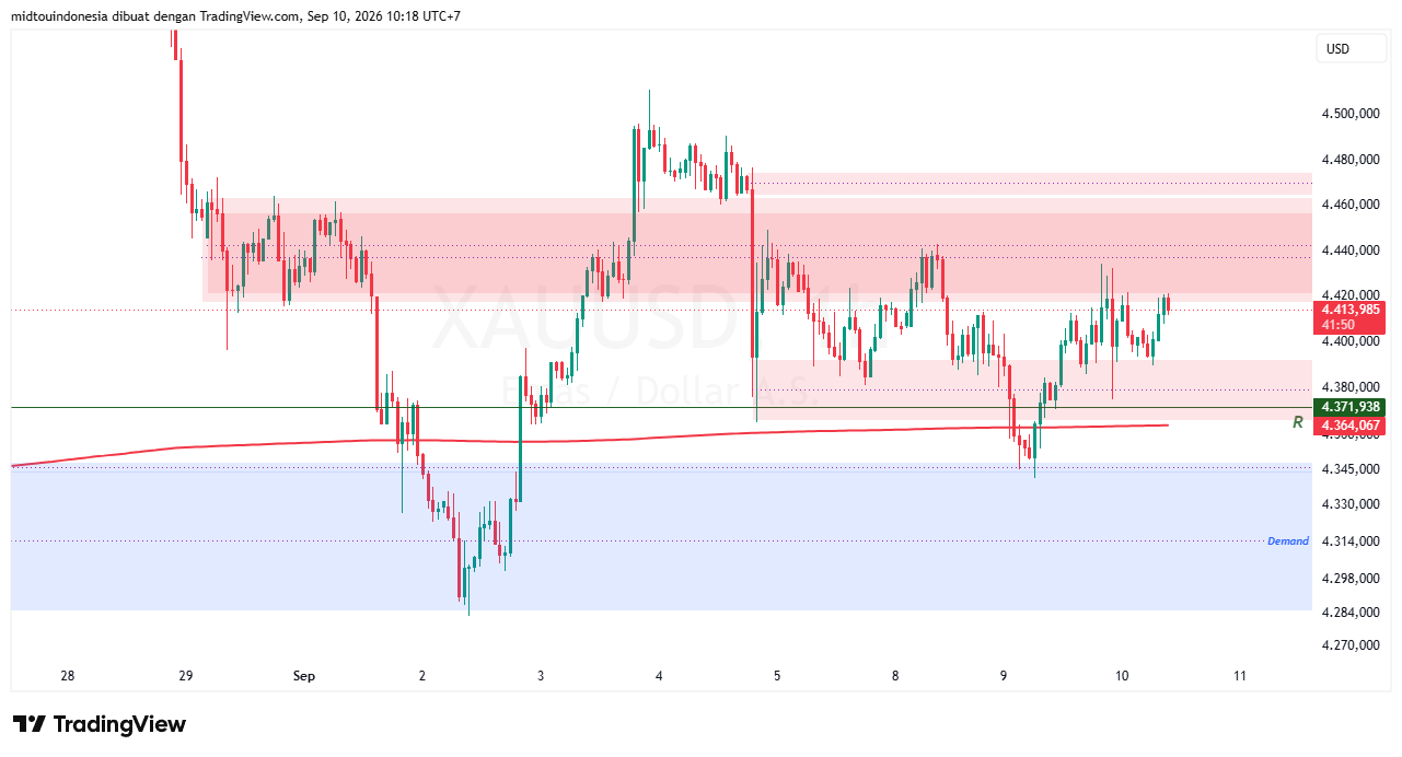 Technical Analysis - PT. Midtou Aryacom Futures
