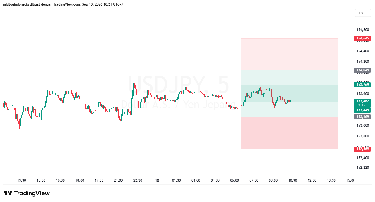 Technical Analysis - PT. Midtou Aryacom Futures