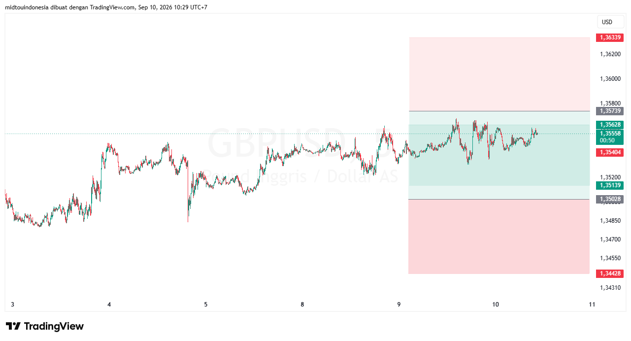 Technical Analysis - PT. Midtou Aryacom Futures