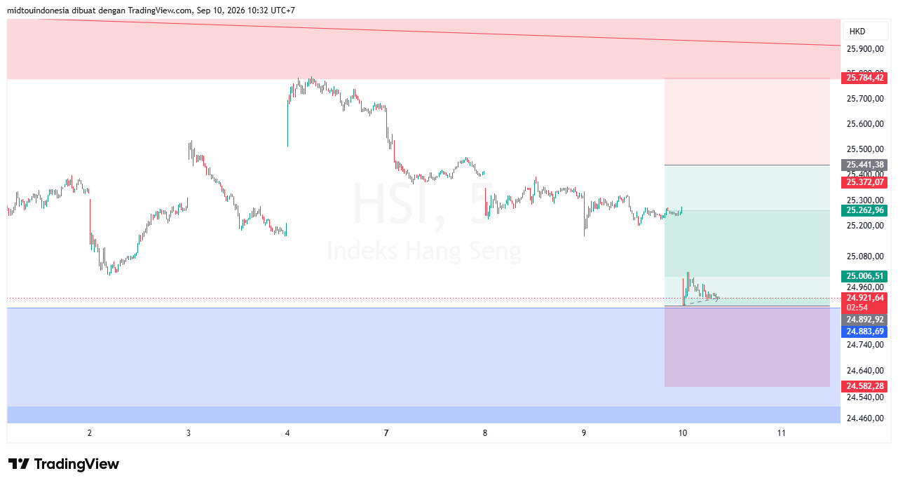 Technical Analysis - PT. Midtou Aryacom Futures