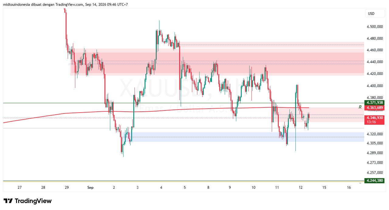 Technical Analysis - PT. Midtou Aryacom Futures
