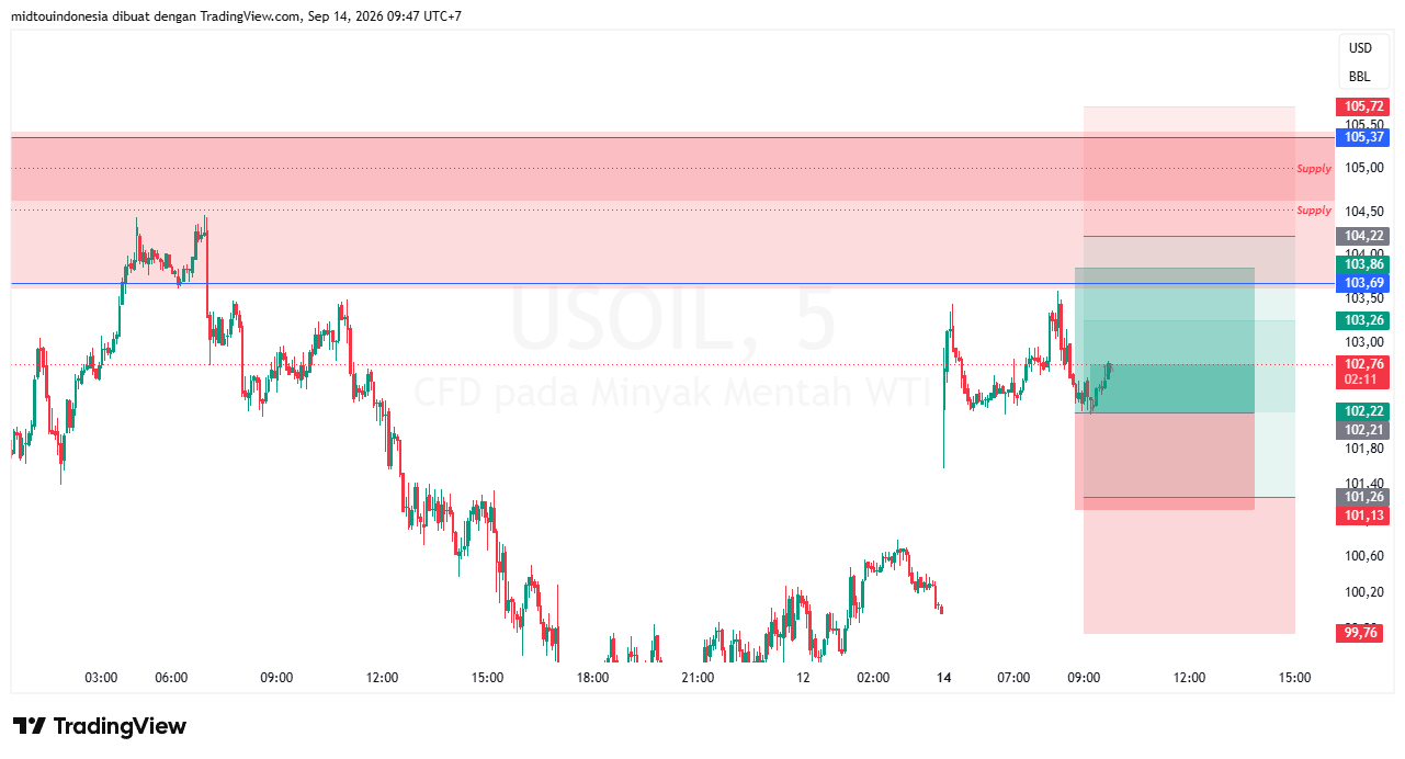 Technical Analysis - PT. Midtou Aryacom Futures