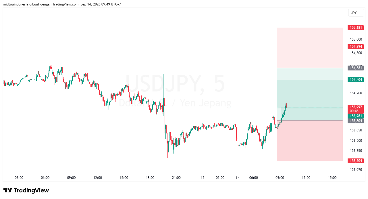 Technical Analysis - PT. Midtou Aryacom Futures