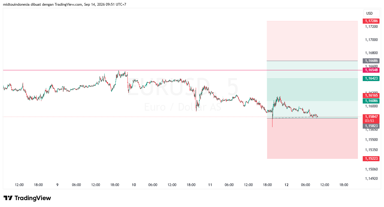 Technical Analysis - PT. Midtou Aryacom Futures