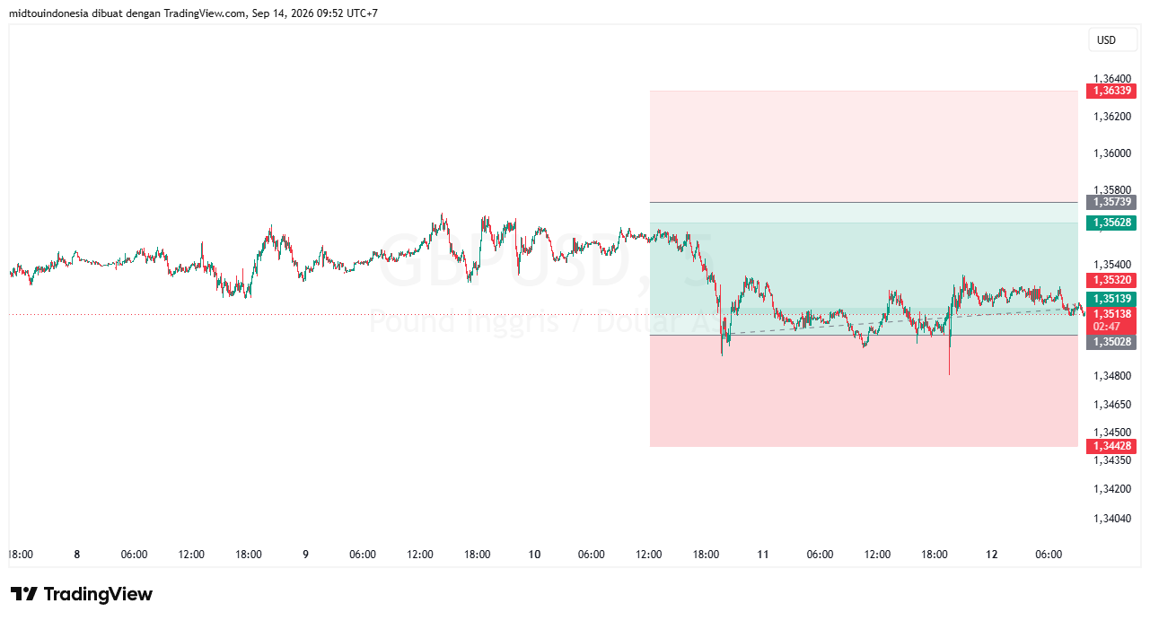 Technical Analysis - PT. Midtou Aryacom Futures