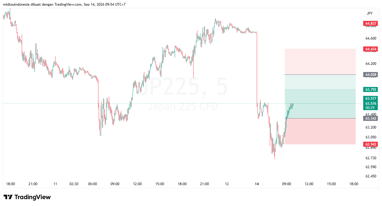 Technical Analysis - PT. Midtou Aryacom Futures