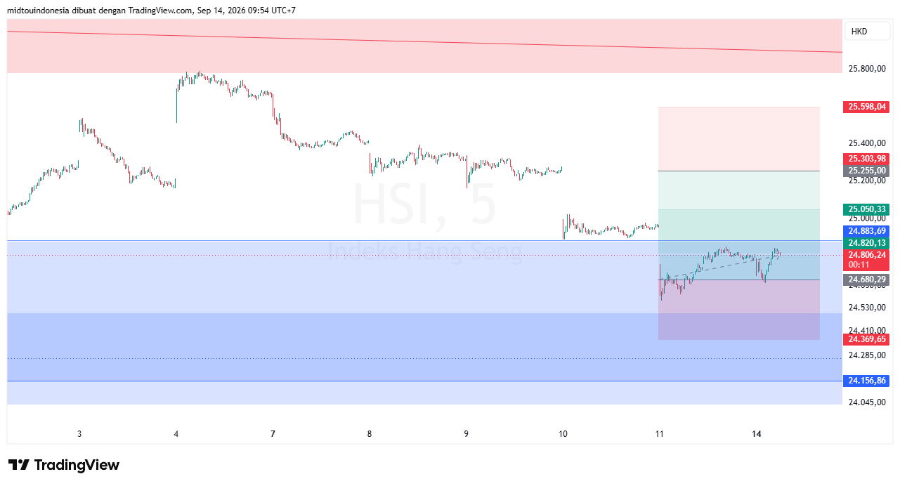Technical Analysis - PT. Midtou Aryacom Futures