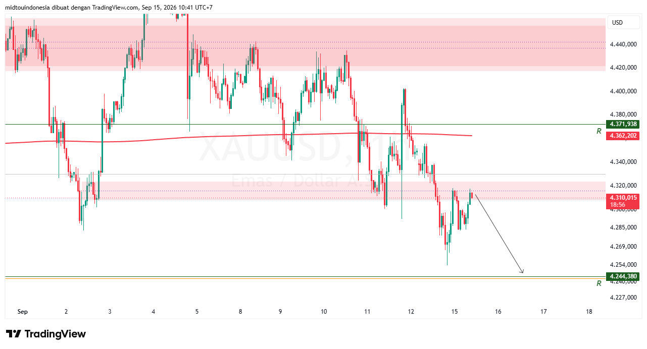 Technical Analysis - PT. Midtou Aryacom Futures