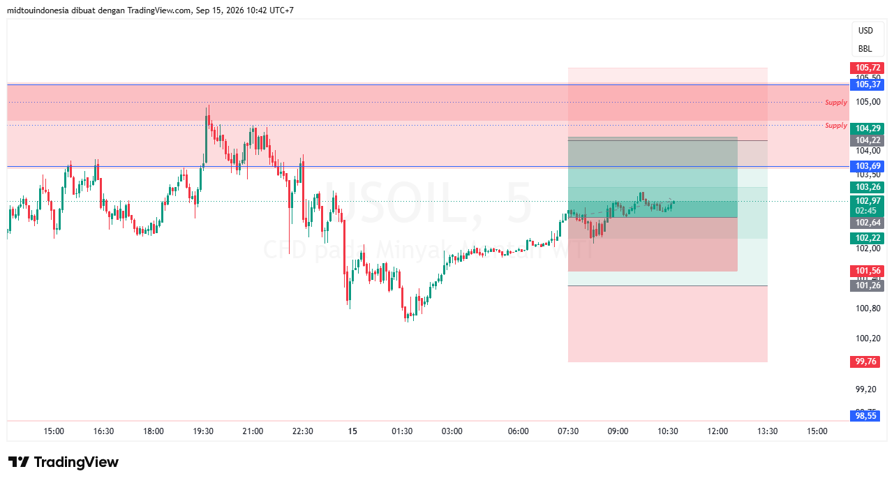 Technical Analysis - PT. Midtou Aryacom Futures