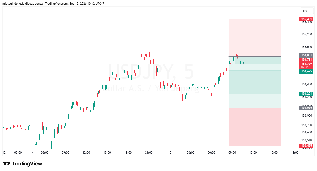 Technical Analysis - PT. Midtou Aryacom Futures