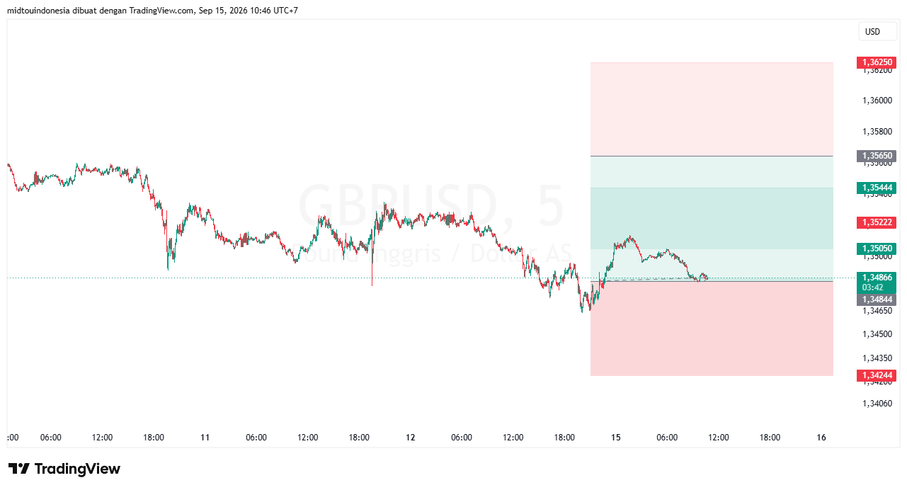 Technical Analysis - PT. Midtou Aryacom Futures