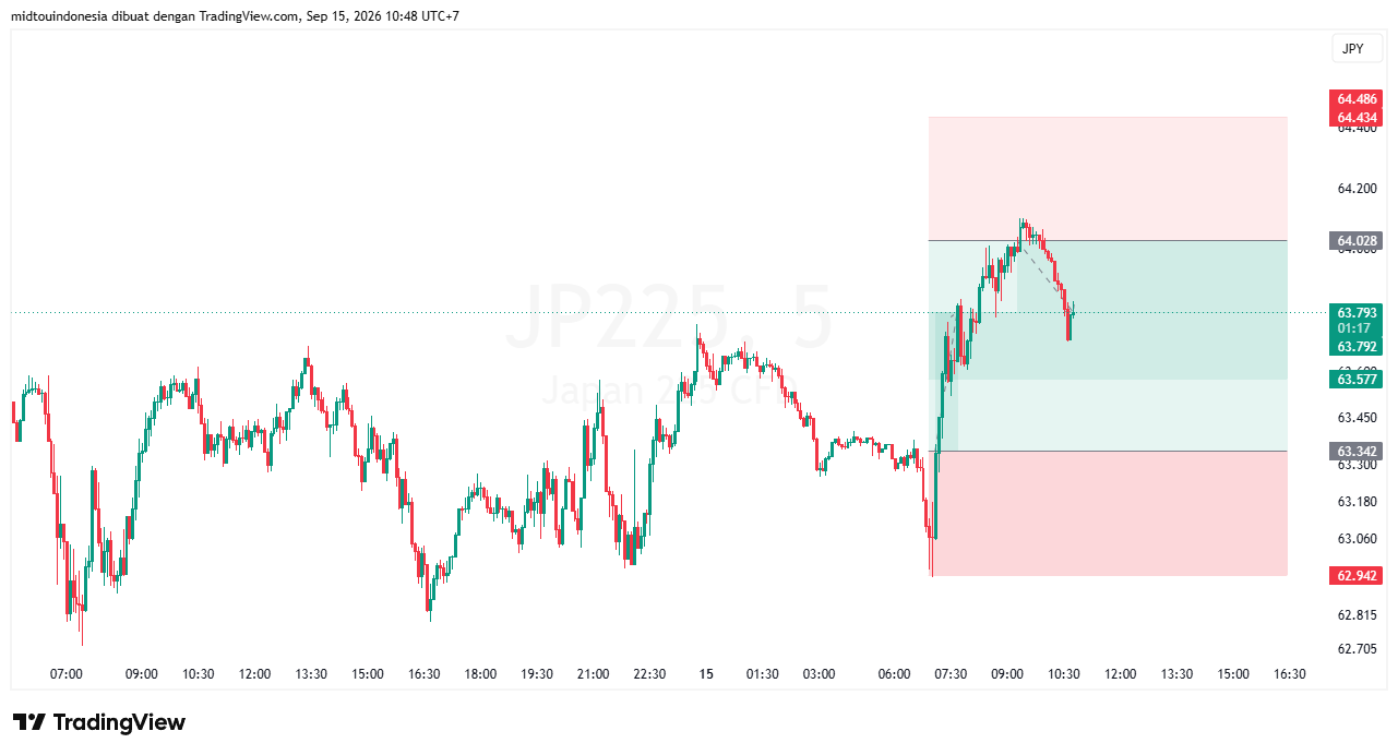 Technical Analysis - PT. Midtou Aryacom Futures