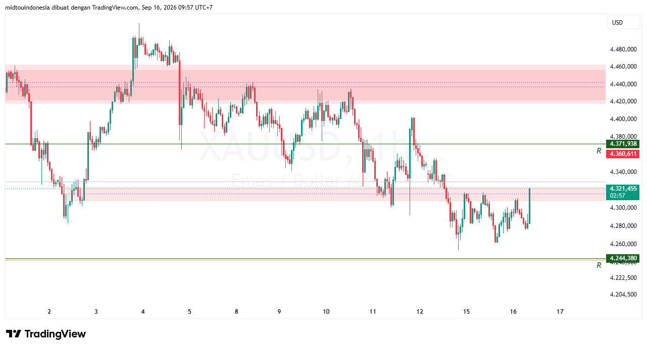 Technical Analysis - PT. Midtou Aryacom Futures