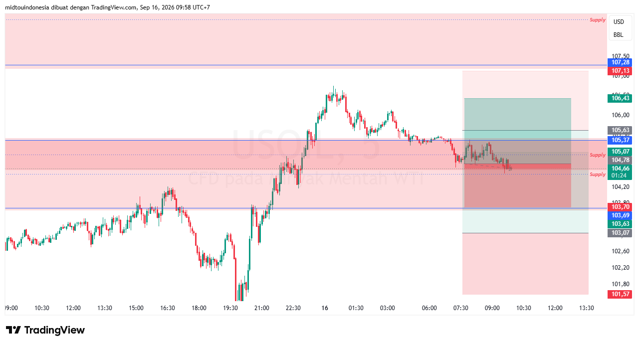 Technical Analysis - PT. Midtou Aryacom Futures