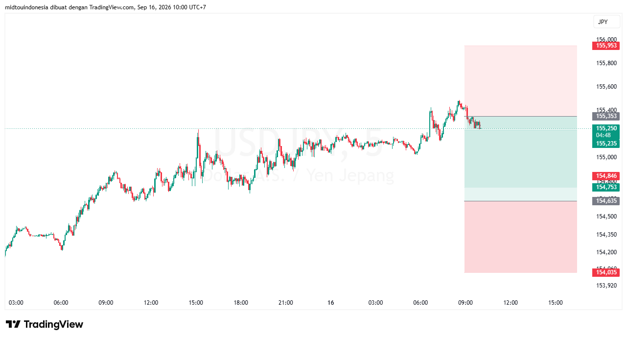 Technical Analysis - PT. Midtou Aryacom Futures