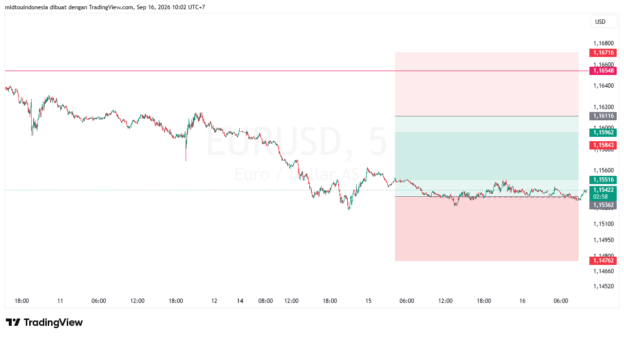 Technical Analysis - PT. Midtou Aryacom Futures