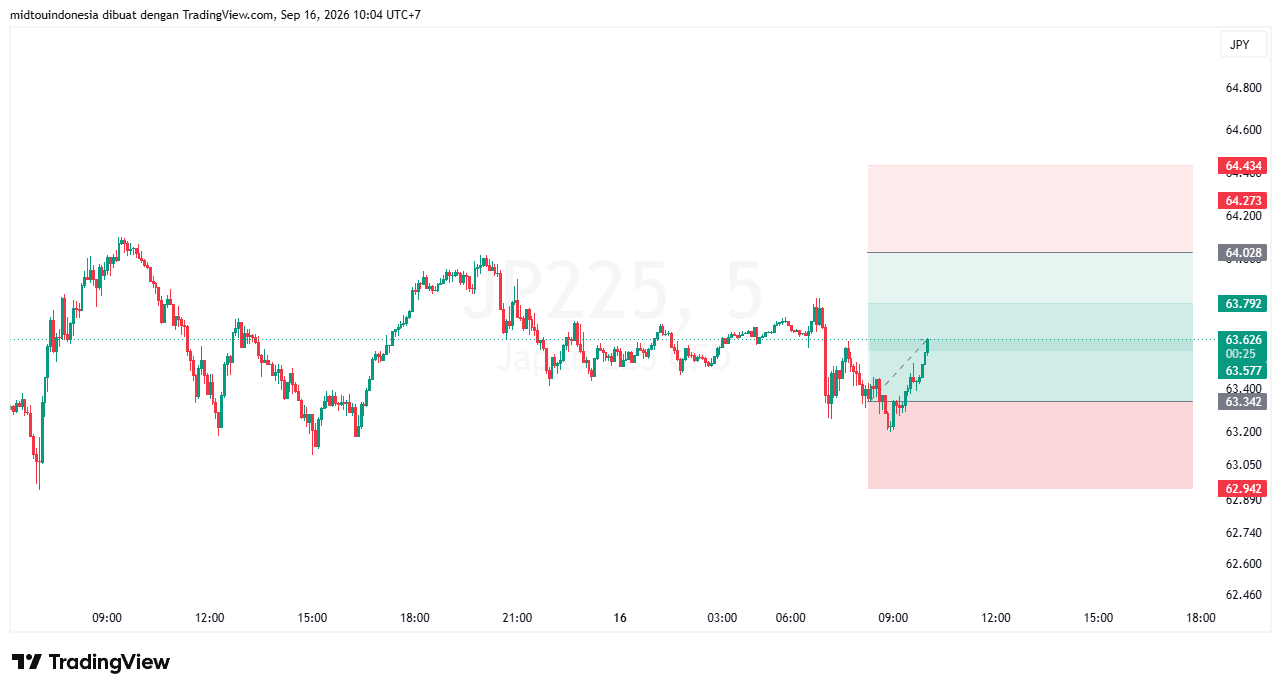 Technical Analysis - PT. Midtou Aryacom Futures