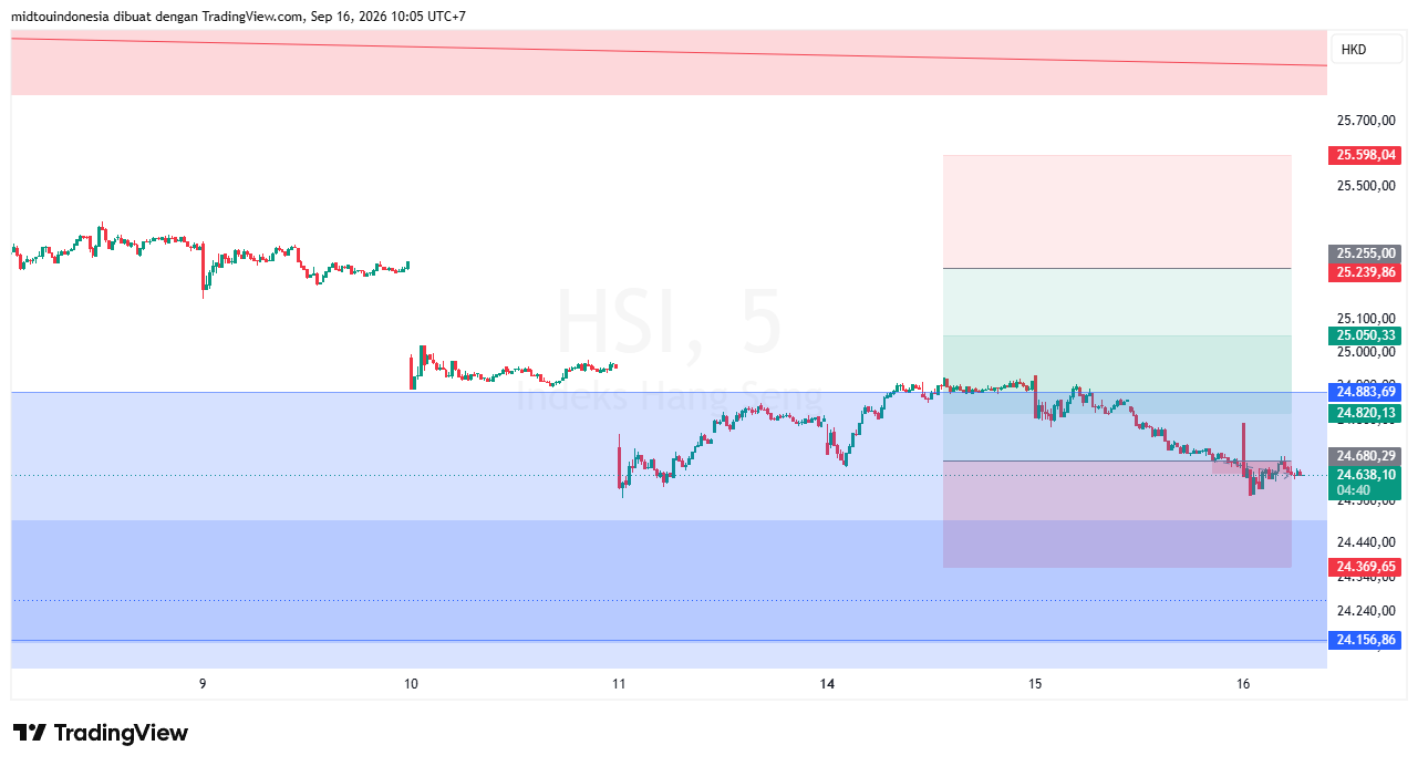 Technical Analysis - PT. Midtou Aryacom Futures