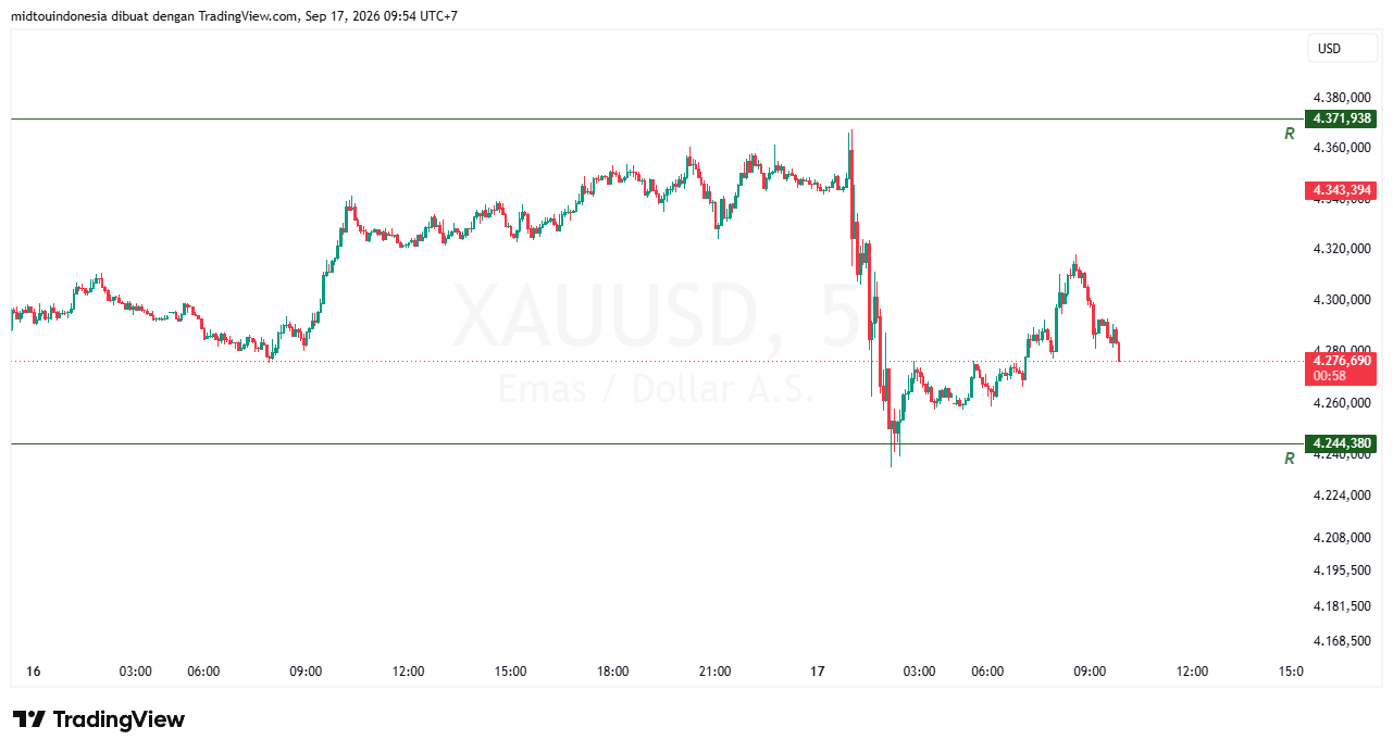 Technical Analysis - PT. Midtou Aryacom Futures