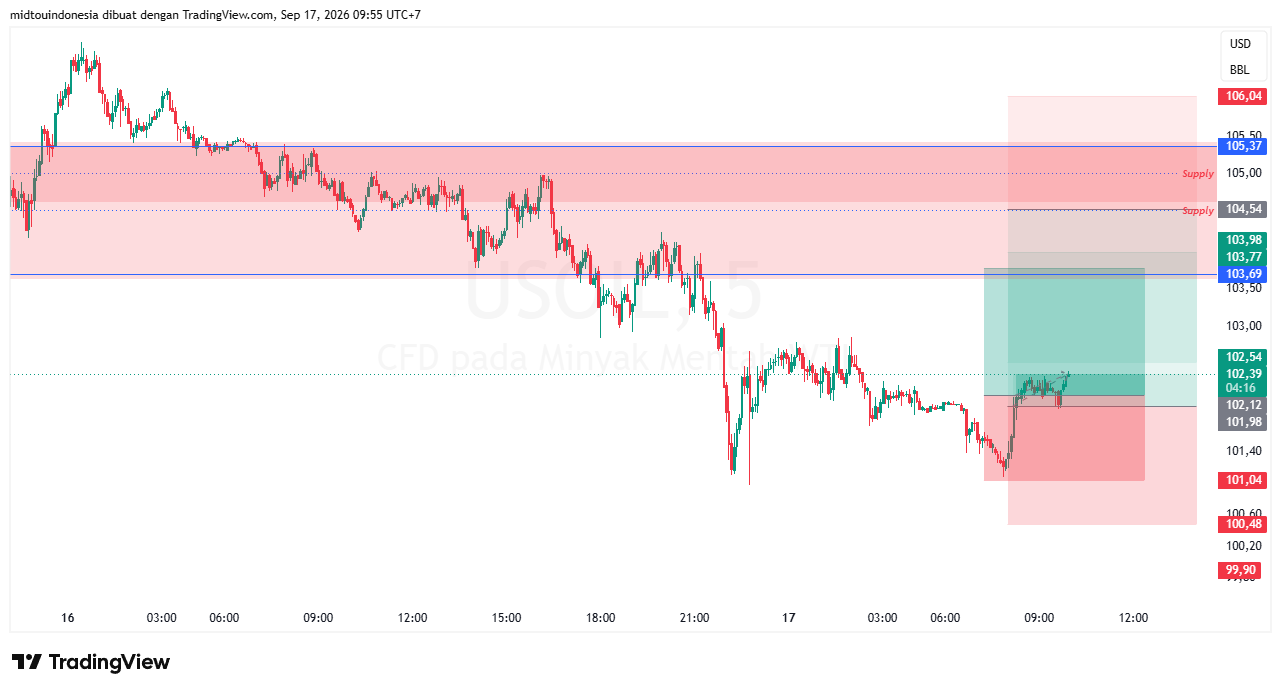 Technical Analysis - PT. Midtou Aryacom Futures