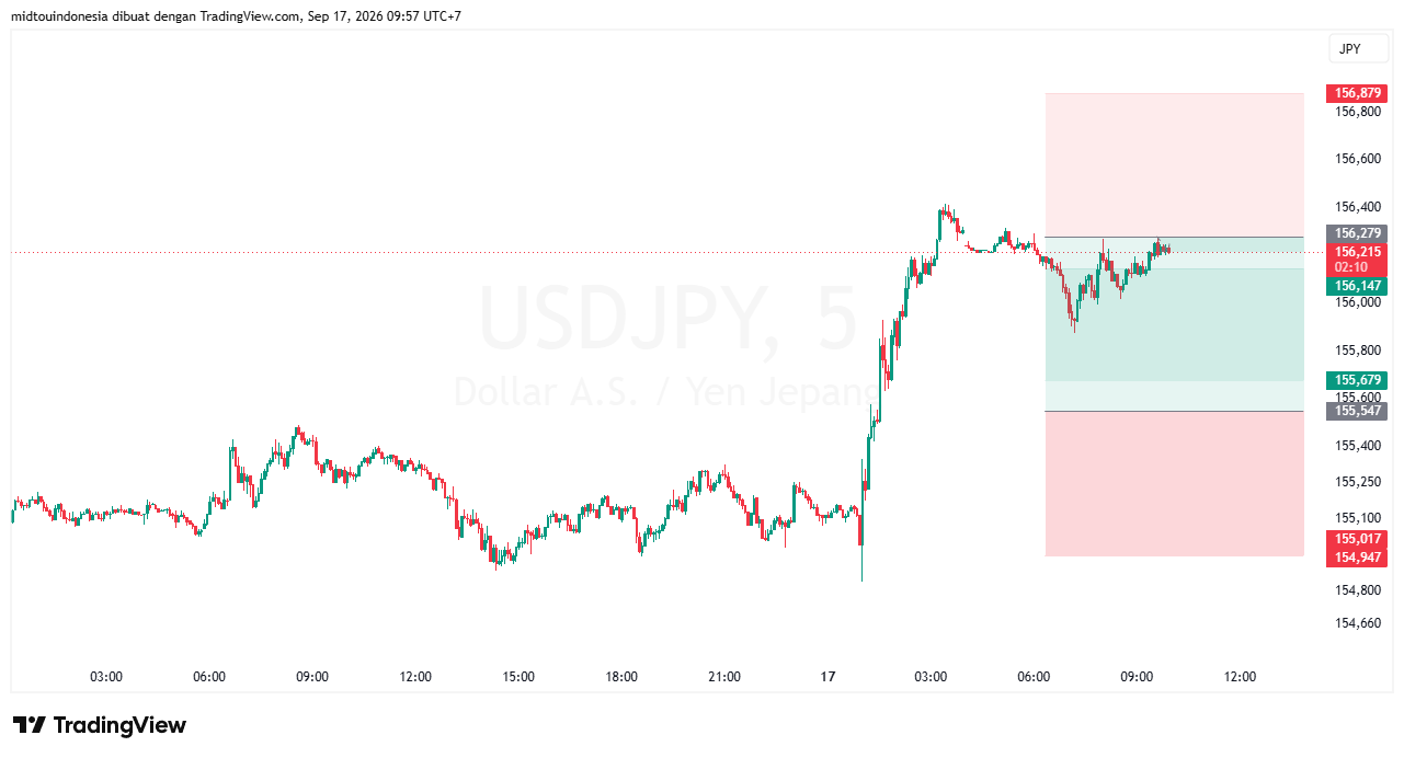 Technical Analysis - PT. Midtou Aryacom Futures