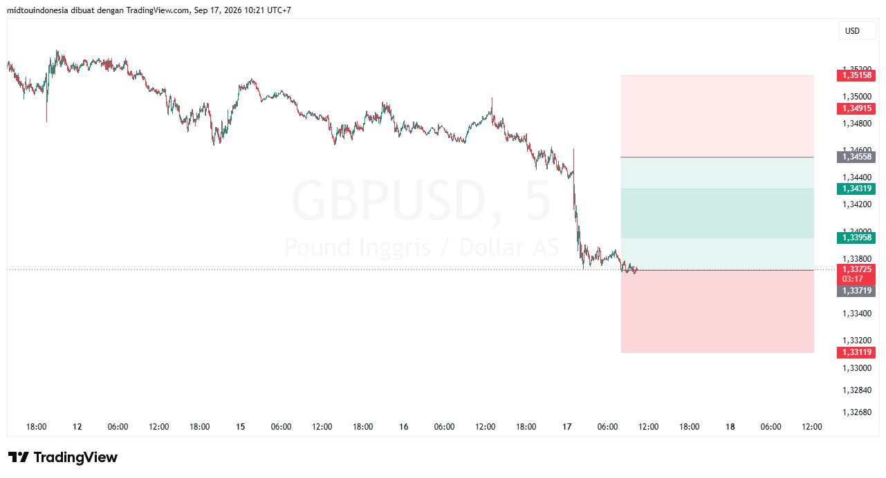 Technical Analysis - PT. Midtou Aryacom Futures